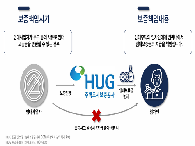 HUG 분양보증